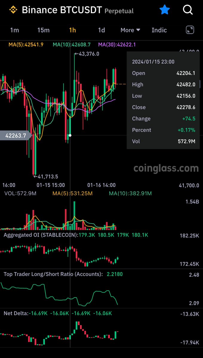 FKMINGFKM's tweet photo. SL at breakeven. Cautious of ladder up elevator down movement. Weak size on increasing OI &amp;net delta. $btc https://t.co/ysfan43yXG