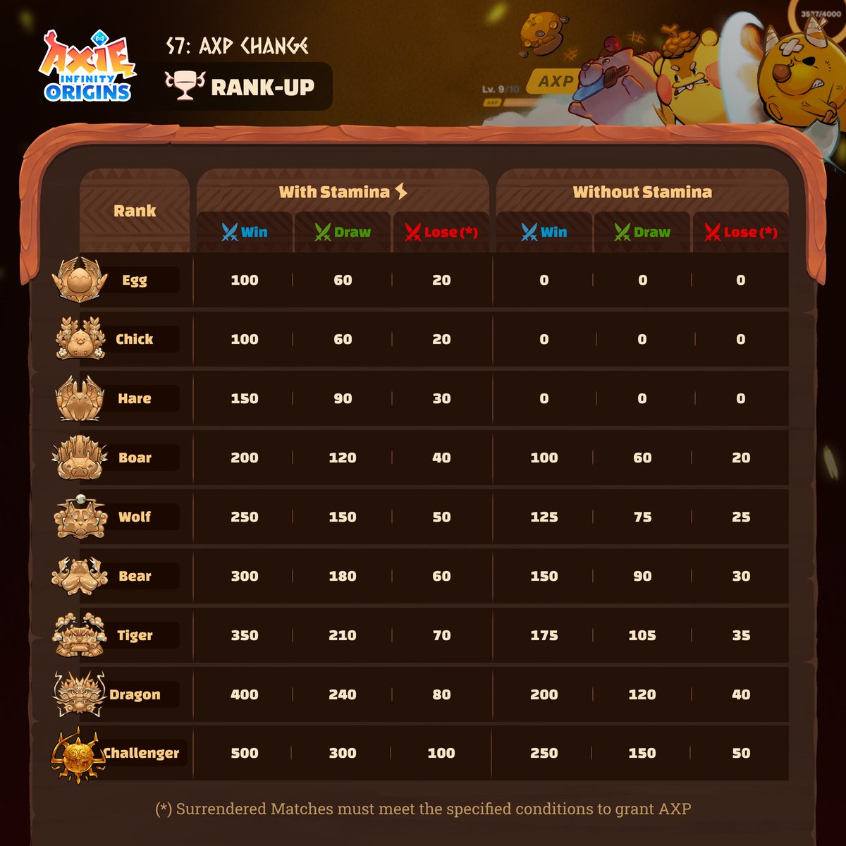 AXP Update in Origins 📌

Starting Season 7, the daily AXP cap per axie in Origins will be increased.

The new formula is:* 1,500 * your axie’s level* = Daily AXP cap in Origins.

e.g: A level 10 axie can earn up to 15,000 AXP per day in Origins.

We are also increasing AXP