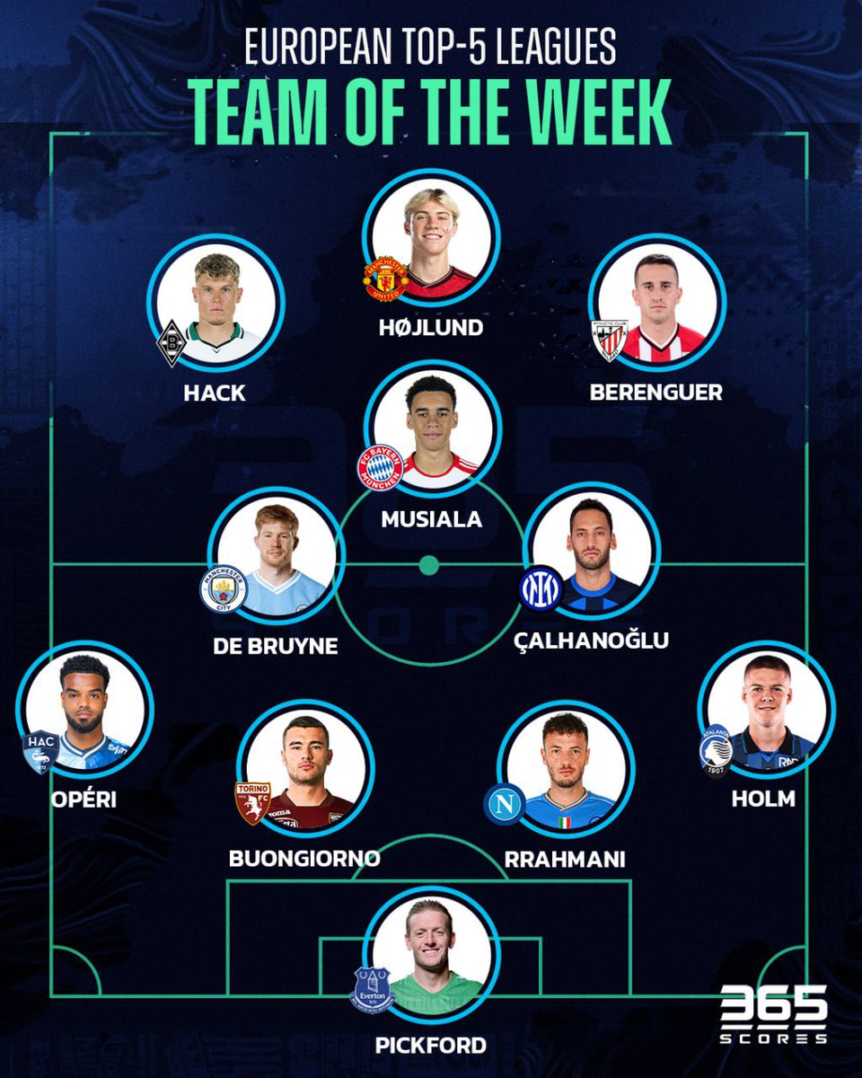 365Scores's tweet photo. Our European Top-5 leagues' Team Of The Week has representatives from all 5 this time 🔥
#Pickford #Holm #Rrahmani #Buongiorno #Operi #Calhanoglu #DeBruyne #Musiala #Berenguer #Hack #Hojlund #BestXI #TOTW #TeamOfTheWeek #365Scores https://t.co/oBEkmCycHW