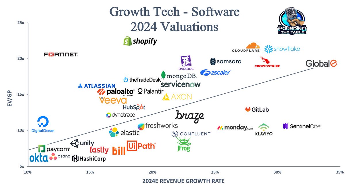 This scatter plot shows where growth tech valuations stand based on 2024 metrics 🧐

Tier 1⃣ | $GLBE, $SNOW, $NET, $CRWD, $IOT, $ZS

Tier 2⃣ | $SHOP, $DDOG, $MDB, $NOW, $AXON, $PLTR, $TTD, $FTNT, $HUBS, $DT, $PANW, $TEAM, $VEEV

Tier 3⃣ | $DOCN, $PAYC, $U, $FSLY, $OKTA, $ASAN,