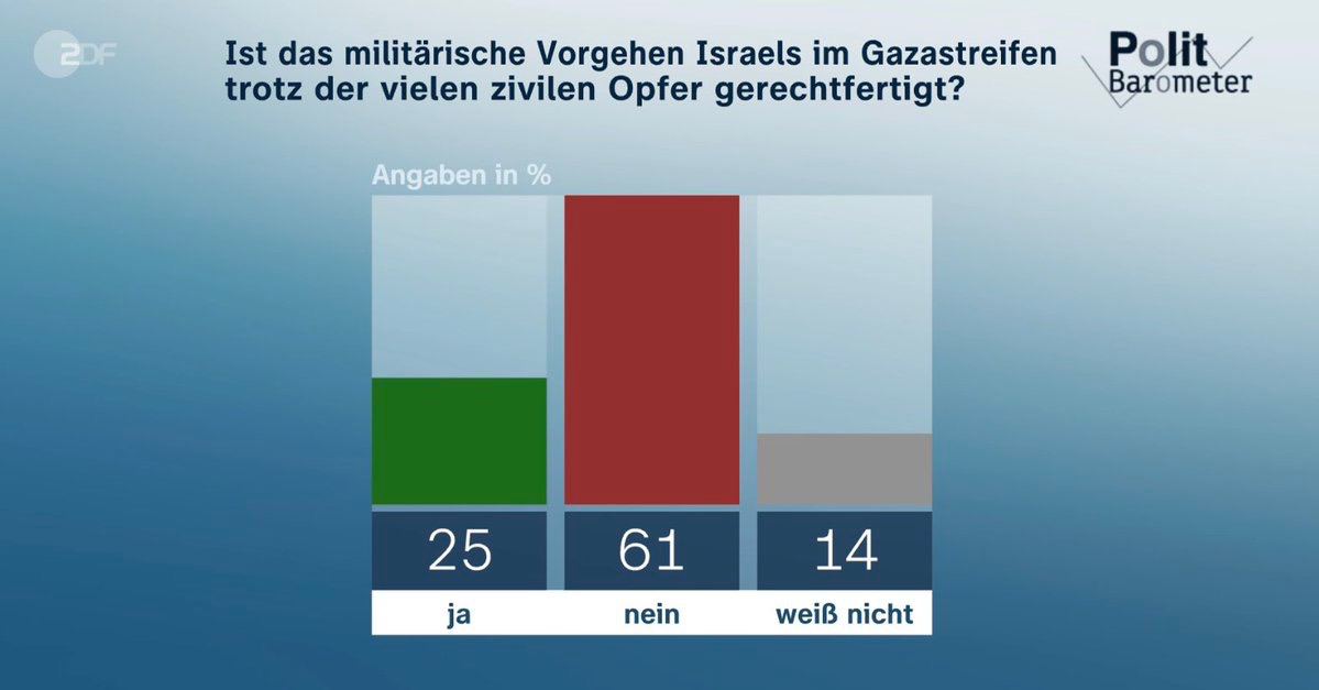 🇵🇸 El 61% del pueblo alemán rechaza las acciones militares del régimen israelí en la franja de #Gaza y solo el 25% lo apoya. Hoy el gobierno alemán, acomplejado por el Holocausto -que no pueden pagar los palestinos-, mira a otro lado y guarda silencio ante el genocidio israelí