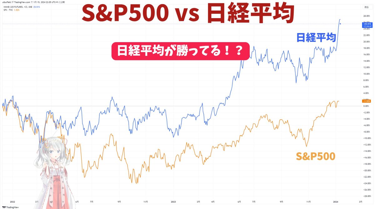 utbuffett's tweet photo. 【日経平均で爆益！の落とし穴】

日経平均の爆上げが話題となっていますよね。

日経平均に投資をしている日本株投資家さん達は爆益の方も多かったと思います。

一方で、日本株に投資をせず米国株しか持っていない人は「日本株を買っておけば良かった」と後悔しているかもしれません。

ただ、そういった心配や後悔は不要です。

「日経平均で爆益！」には重大な落とし穴があります。

「ここ2年間、実は日経平均は高値を更新していない」というのが答えになります。

━━━━━━━━━━━

2022年からのチャートを見ると、日経平均は米国のS&P500を大きくアウトパフォームした動きをみせていますね。

2022年の年初からS&P500がほぼ横ばいな中、日経平均は＋25%ものパフォーマンスを出しています。

ただ、これはあくまで日経平均(円建)とS&P500(ドル建)を比べたものです。

比較するなら同じ通貨で比較する必要がありますね。

━━━━━━━━━━━

ドルに統一して比較したものが以下となります。

いかがでしょうか？景色が一変しましたよね🐰

ドル建て日経平均は2022年の年初よりも未だに安値です。ドル建てでは高値を更新していません。

日本株が強いわけではなく、円が弱いだけだったということが一目瞭然なのではないでしょうか？

日本円が弱いから、海外から見たら日経平均が割安になり、買われていただけですね。

ドルで統一した場合、

・S&P500は+1.5%
・ドル建日経平均は-2.3%

となっていますね。パフォーマンスで負けています。

なにより笑えるのが、日経平均はS&P500と同じ動きとなっていて、日経平均自体に主体性のカケラもないことですね…。

日経平均や日経平均銘柄に投資をしているということは米国株の劣化版に投資しているのと同義なのです。

円高がきたら米国株の評価額が落ちるので、日本株に強みがある！という言説は一概に正しいとはいえません。

「一概」と書いた理由は「日経平均に採用されておらず、なおかつ海外比率が低い日本企業」にとっては為替の影響は軽微だからですね。

日経平均銘柄に投資をしていると、円高になった際には株価に直撃すると考えたほうが良いでしょう。

※今後、日本株が割安だと見直されて、S&P500以上のパフォーマンスを出す可能性は否定していません。

━━━━━━━━━━━

【なぜ為替の動向が重要？】

為替の動向が日経平均に大きな影響を与える理由もついでに解説しておきます。

理由は2点あります。

━━━━

1点目：日経平均構成上位銘柄の海外売上比率が高い

日経平均株価の構成上位銘柄は海外売上比率が高い銘柄が多いです。

※日経平均が時価総額加重平均ではなく値嵩株の比率が高くなる平均株価指数であるため、時価総額1位のトヨタの構成比率が高いわけではありません。

海外にも展開している大企業が多くなっているので、当然円安が進むと円ベースでの業績が上昇して、EPSの増加をもたらし株価上昇要因となっていきます。

━━━━

2点目：日本株を最も取引しているのは海外投資家だから

もっと単純な理由、それは日本株の売買代金比率にあります。以下の通り、現物も先物も海外投資家が売買比率で大きな割合を占めているのです。

海外投資家からすると「円が安くなると、自国通貨建でみると日経平均先物を安く仕込むことができる」ので買いが入っていきます。

日本の個別銘柄はあまり分からない投資家は、取り敢えず一番有名な日経平均先物を購入するので先物の海外投資家比率が特に高くなっていますね。

日本円が弱いから、海外から見たら日経平均が割安になり、買われていただけですね。

◯お願い
ここまでの解説が良かったと思ったら、RT・いいね・フォローをよろしくお願いします。今後も情報発信を無料で続けていくモチベーションになります。