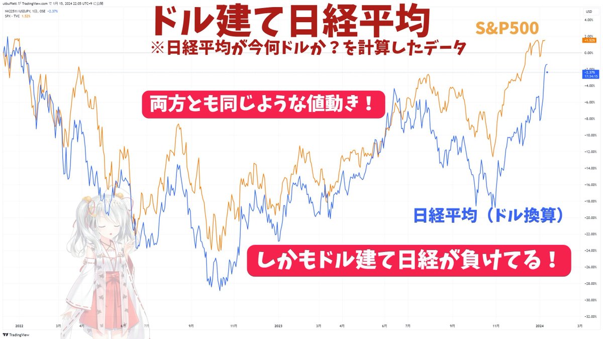 utbuffett's tweet photo. 【日経平均で爆益！の落とし穴】

日経平均の爆上げが話題となっていますよね。

日経平均に投資をしている日本株投資家さん達は爆益の方も多かったと思います。

一方で、日本株に投資をせず米国株しか持っていない人は「日本株を買っておけば良かった」と後悔しているかもしれません。

ただ、そういった心配や後悔は不要です。

「日経平均で爆益！」には重大な落とし穴があります。

「ここ2年間、実は日経平均は高値を更新していない」というのが答えになります。

━━━━━━━━━━━

2022年からのチャートを見ると、日経平均は米国のS&P500を大きくアウトパフォームした動きをみせていますね。

2022年の年初からS&P500がほぼ横ばいな中、日経平均は＋25%ものパフォーマンスを出しています。

ただ、これはあくまで日経平均(円建)とS&P500(ドル建)を比べたものです。

比較するなら同じ通貨で比較する必要がありますね。

━━━━━━━━━━━

ドルに統一して比較したものが以下となります。

いかがでしょうか？景色が一変しましたよね🐰

ドル建て日経平均は2022年の年初よりも未だに安値です。ドル建てでは高値を更新していません。

日本株が強いわけではなく、円が弱いだけだったということが一目瞭然なのではないでしょうか？

日本円が弱いから、海外から見たら日経平均が割安になり、買われていただけですね。

ドルで統一した場合、

・S&P500は+1.5%
・ドル建日経平均は-2.3%

となっていますね。パフォーマンスで負けています。

なにより笑えるのが、日経平均はS&P500と同じ動きとなっていて、日経平均自体に主体性のカケラもないことですね…。

日経平均や日経平均銘柄に投資をしているということは米国株の劣化版に投資しているのと同義なのです。

円高がきたら米国株の評価額が落ちるので、日本株に強みがある！という言説は一概に正しいとはいえません。

「一概」と書いた理由は「日経平均に採用されておらず、なおかつ海外比率が低い日本企業」にとっては為替の影響は軽微だからですね。

日経平均銘柄に投資をしていると、円高になった際には株価に直撃すると考えたほうが良いでしょう。

※今後、日本株が割安だと見直されて、S&P500以上のパフォーマンスを出す可能性は否定していません。

━━━━━━━━━━━

【なぜ為替の動向が重要？】

為替の動向が日経平均に大きな影響を与える理由もついでに解説しておきます。

理由は2点あります。

━━━━

1点目：日経平均構成上位銘柄の海外売上比率が高い

日経平均株価の構成上位銘柄は海外売上比率が高い銘柄が多いです。

※日経平均が時価総額加重平均ではなく値嵩株の比率が高くなる平均株価指数であるため、時価総額1位のトヨタの構成比率が高いわけではありません。

海外にも展開している大企業が多くなっているので、当然円安が進むと円ベースでの業績が上昇して、EPSの増加をもたらし株価上昇要因となっていきます。

━━━━

2点目：日本株を最も取引しているのは海外投資家だから

もっと単純な理由、それは日本株の売買代金比率にあります。以下の通り、現物も先物も海外投資家が売買比率で大きな割合を占めているのです。

海外投資家からすると「円が安くなると、自国通貨建でみると日経平均先物を安く仕込むことができる」ので買いが入っていきます。

日本の個別銘柄はあまり分からない投資家は、取り敢えず一番有名な日経平均先物を購入するので先物の海外投資家比率が特に高くなっていますね。

日本円が弱いから、海外から見たら日経平均が割安になり、買われていただけですね。

◯お願い
ここまでの解説が良かったと思ったら、RT・いいね・フォローをよろしくお願いします。今後も情報発信を無料で続けていくモチベーションになります。