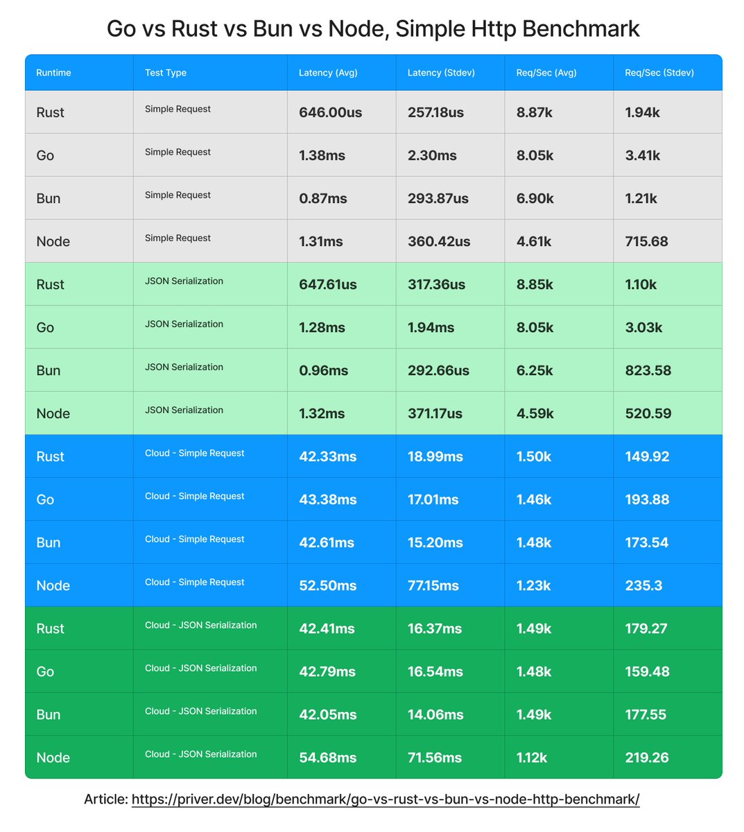 benrajabi's tweet photo. Breaking News: Rust Dominates HTTP Benchmarking! See the Winning Results in This Ultimate Showdown Chart 🚀🔥 #RustWins #PerformanceShowdown https://t.co/oKsK9ulKIY