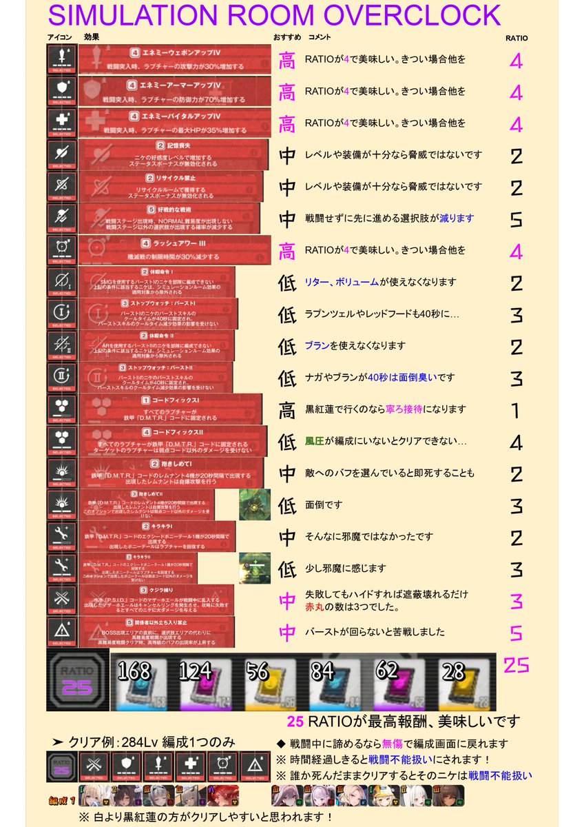USANIKU_NIKU's tweet photo. ◇ オーバークロック

《RATIO25》が最高報酬！美味しい

 ※ 誰かが戦闘不能のままクリアして進むと次の戦闘でそのニケは選べませんでした！
#NIKKE https://t.co/xKSozdzdyE
