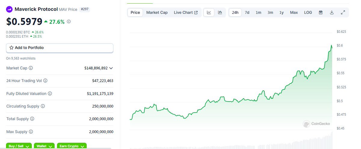 Lee_Tuanx's tweet image. Nào nhanh nhanh cho kịp ăn Tết nào bé #MAV, lần đầu tiên lên top gainner của bé Mav, con hàng nặng mông số 1 Việt Nam chỉ sau RDNT 🚀🚀🚀

Con này tăng nhiều rồi, ae chưa có hàng ko nên vào nữa kẻo đu đỉnh, @mavprotocol là con hàng vừa đón sóng #Lsdfi vừa được