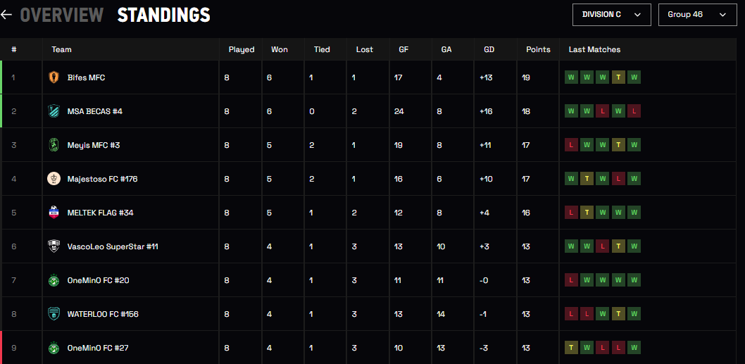 VAMOS BIFES!!!!!

A 8 fechas en la Division "C" Grupo 46 del #MetaSoccerLeague, estamos PUNTEROS!!!

Fuerza TORO!! 

#MetaSoccer <a href="/MetaSoccer_EN/">MetaSoccer</a>