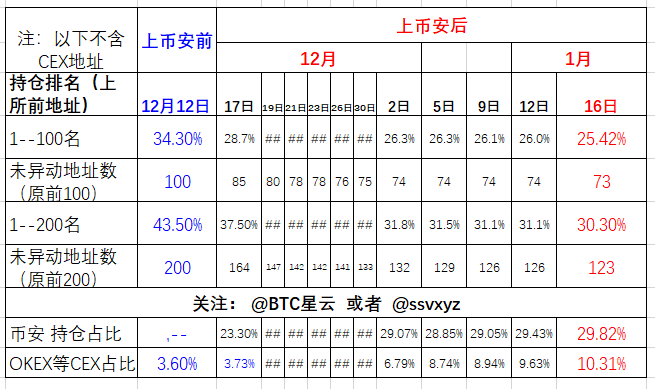 ssvxyz's tweet photo. #sats 链上地址分析(1月16日）:
1，币安交易所持仓，29.82%；OKEX/GATE等CEX 持仓占比10.31% ；交易所持仓合计40.13%,增加1.07%
2，前100早期mint大户地址，有73个地址未动，持仓占比25.42%，减少0.6%
3，前200早期mint大户地址，有123个地址未动，持仓占比30.3%，减少0.8%
4，现在链上除去CEX后，现top200 持仓占比占33.72%，现top300占比37.17%;加上CEX总合计总持仓77.3%
总结：#sats 前200地址中，早期mint地址可以视为主力筹码，重点跟踪对象。前73个未动地址平均持仓金额为470万美元，早期获利筹码稳定，交易所内总筹码占比40.13%，比链上主力筹码持仓多出9.83%。变化趋势如附图所示：