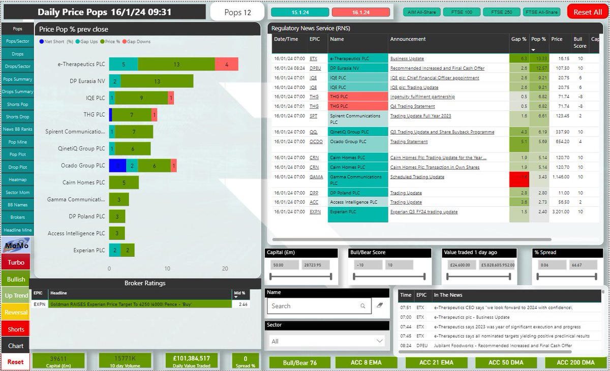 runningprofits's tweet image. Market Response to Catalysts 09:30 16 Jan 24

12 Pops on Catalysts Today 👇Plot

#ETX +13% ON tu
#DPEU on REVISED OFFER
#IQE +9% on TU
#THG reversal move on volume: watch 8EMA resistance - may become support for s/t trend change
#SPT checks 50MA and rallies above downward