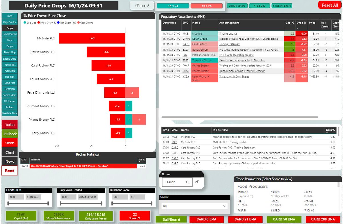 runningprofits's tweet image. Market Response to Catalysts 09:30 16 Jan 24

12 Pops on Catalysts Today 👇Plot

#ETX +13% ON tu
#DPEU on REVISED OFFER
#IQE +9% on TU
#THG reversal move on volume: watch 8EMA resistance - may become support for s/t trend change
#SPT checks 50MA and rallies above downward