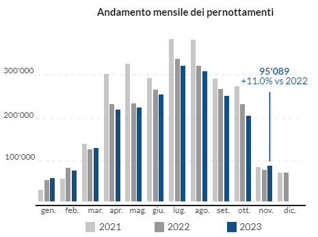 Per il #settorealberghiero in #Ticino il mese di novembre presenta risultati in aumento rispetto al 2022 per #arrivi e #pernottamenti🟢Si registrano 52'461 arrivi (+14.2% vs 2022) e 95'089 pernottamenti (+11.0% vs 2022).
#Ticino #turismo #hotel