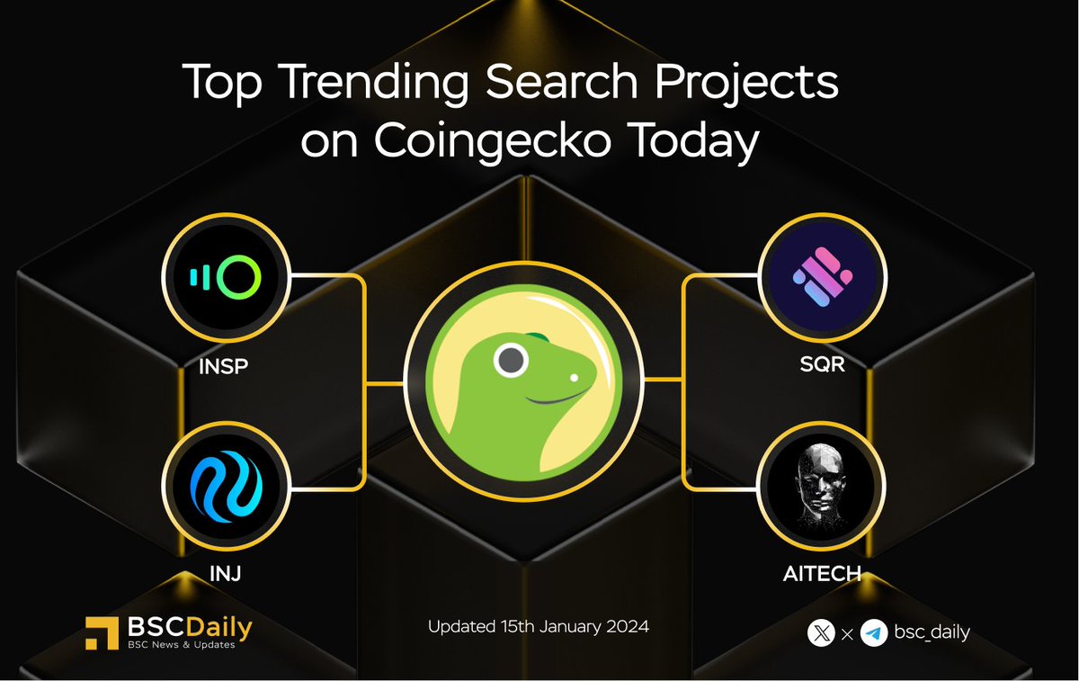 🔎 Top Trending Search Projects on @Coingecko Today 🔥

$INSP <a href="/inspectxyz/">Inspect</a>
$SQR <a href="/MagicSquareio/">Magic Square</a>
$INJ <a href="/Injective_/">ninja</a>
$AITECH <a href="/AITECHio/">AITECH</a>

Recently, the projects in the #BNB Chain ecosystem have garnered significant community attention 👀

Which project are you most interested in⁉️