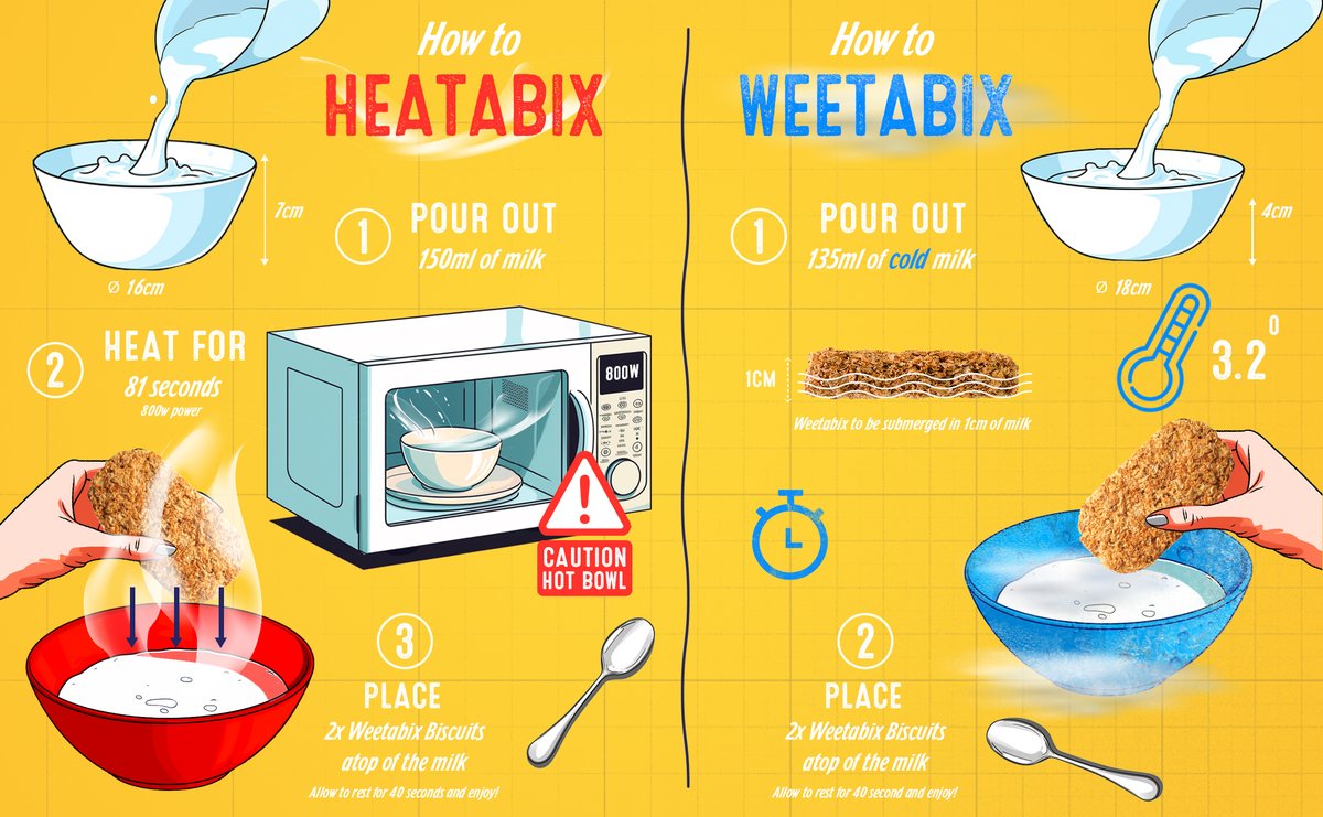 weetabix's tweet photo. Want to know the best way to make your #HotBix or #ColdBix? Then check out our 'highly scientific' tutorial to make sure you're doing it just right! π₯£
#DebatetheBix https://t.co/MAJnwRJxSj