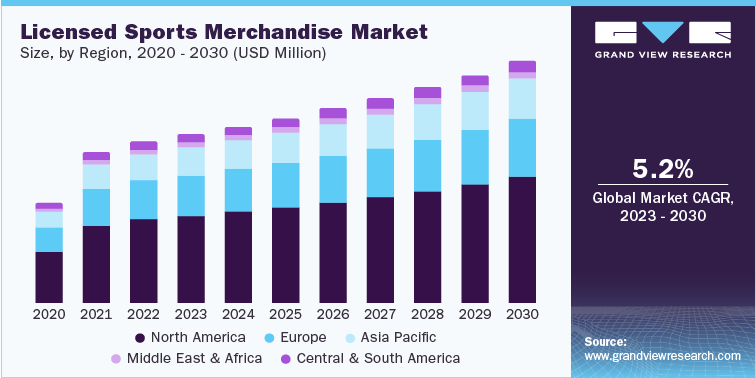 market_analyst0's tweet photo. 𝐋𝐢𝐜𝐞𝐧𝐬𝐞𝐝 𝐒𝐩𝐨𝐫𝐭𝐬 𝐌𝐞𝐫𝐜𝐡𝐚𝐧𝐝𝐢𝐬𝐞 𝐈𝐧𝐝𝐮𝐬𝐭𝐫𝐲 | 𝐓𝐡𝐞 𝐂𝐨𝐦𝐩𝐥𝐞𝐱 𝐄𝐜𝐨𝐬𝐲𝐬𝐭𝐞𝐦 | https://t.co/LAvMxYcp4p

#licensedsportsapparel #licensedsportsfootwear #licensedsportstoys #licensedsportsgames #SportsMerch https://t.co/eA8yAEMUpn