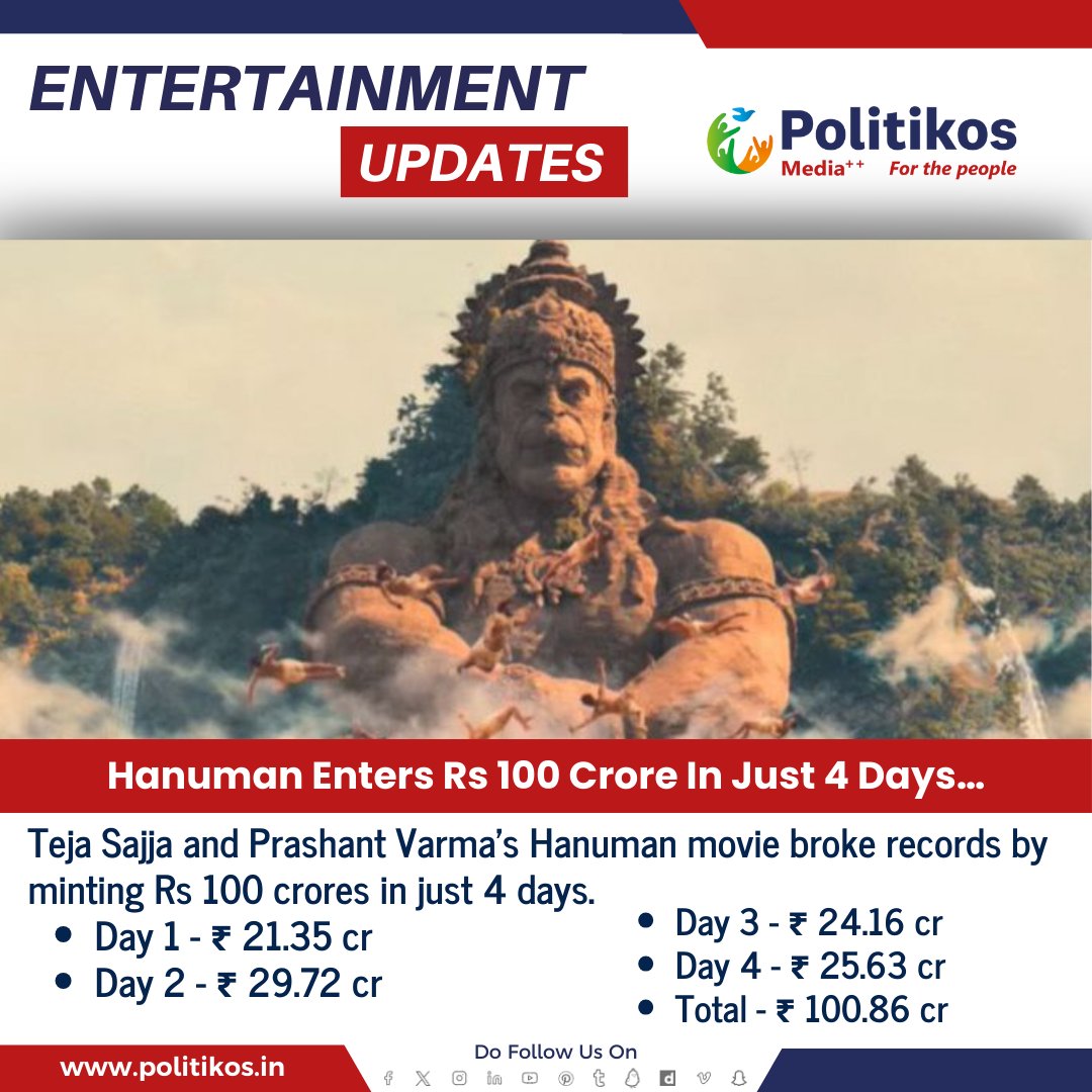 imwpolitikos's tweet photo. Hanuman Enters Rs 100 Crore In Just 4 Days…
#Politikos
#Politikosentertainment
#Tollywood
#Prasanthvarma
#Tejasajja
#HanuMan
#HanumanMovie
#HanumanBoxOffice
#100CroreClub
#HanumanSuccess
#BoxOfficeMilestone
#4Days100Crore https://t.co/MFg4gpWDVc