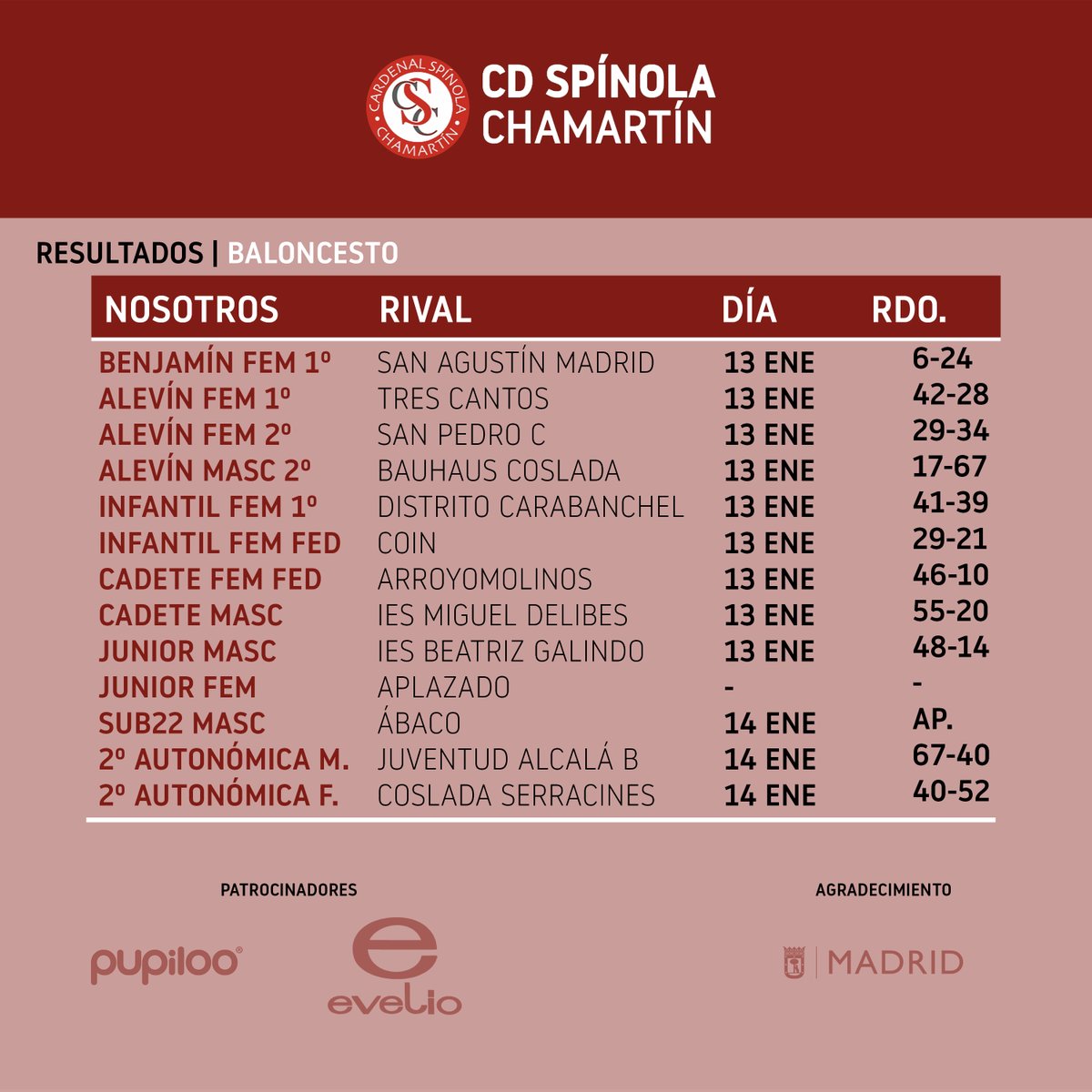 Estos son los resultados de este fin de semana. 
1,2,3 Spínola!!
#clubdeportivo #futbol #deporte #deportefemenino #spinola #futsal #basket #baloncesto #voley #voleibol