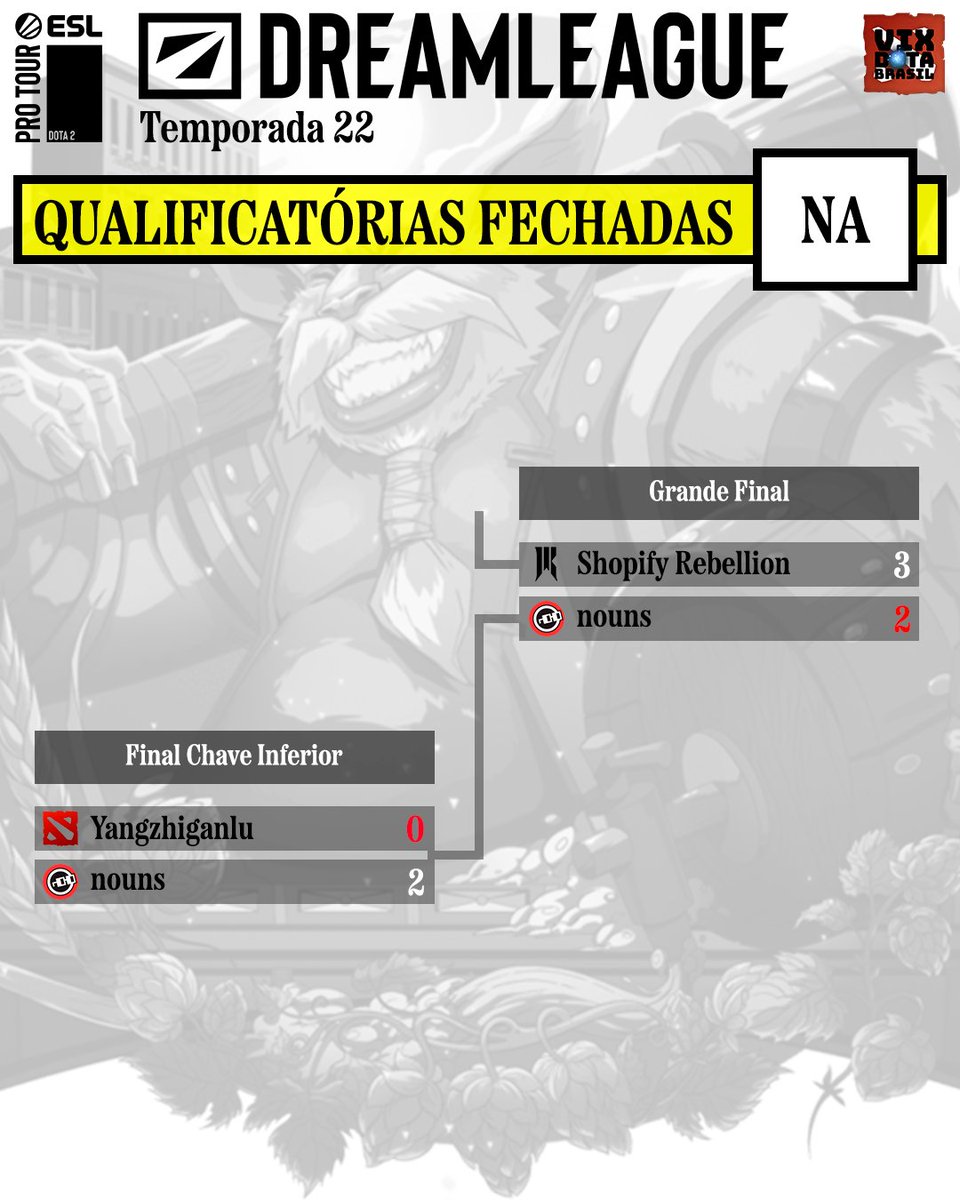 vixdotabr's tweet photo. ESL Pro Tour - DREAMLEAGUE 22
Qualificatórias Fechadas NA

@ShopifyRebels, equipe de 🇧🇷@Thiolicordota, se qualificou para a DreamLeague 22 após vencer a @nounsesports por 3 a 2 na Grande Final das QFs América do Norte.

SR será a única representante da região no evento.

#Dota2 https://t.co/kjhAfzcCvV