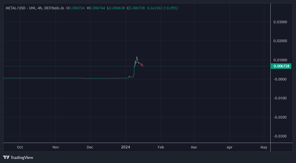 GooberCrypto's tweet photo. $OTK vs $METAL

Top buyers capitulate to chase other things, next pump it runs away 10x+ and they regret. 

Patience pays at these market caps. https://t.co/DpbmYLBcqE