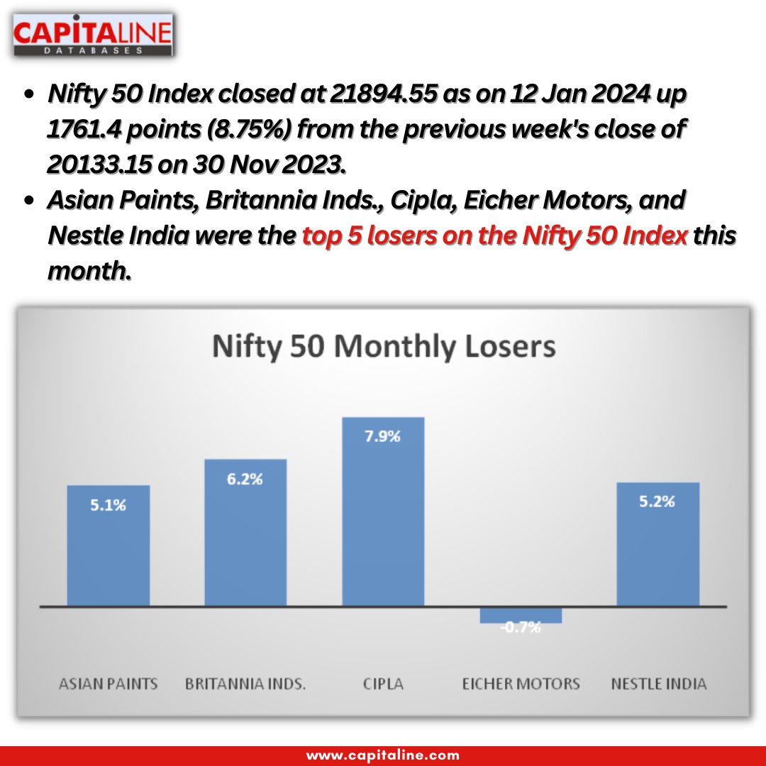 capitaline22's tweet photo. These are the 🔝 5 #losers on the Nifty50 index this week.

Like | Share | Follow for more news.
@Nestle @NestleIndia https://t.co/uYd9t2VJIw