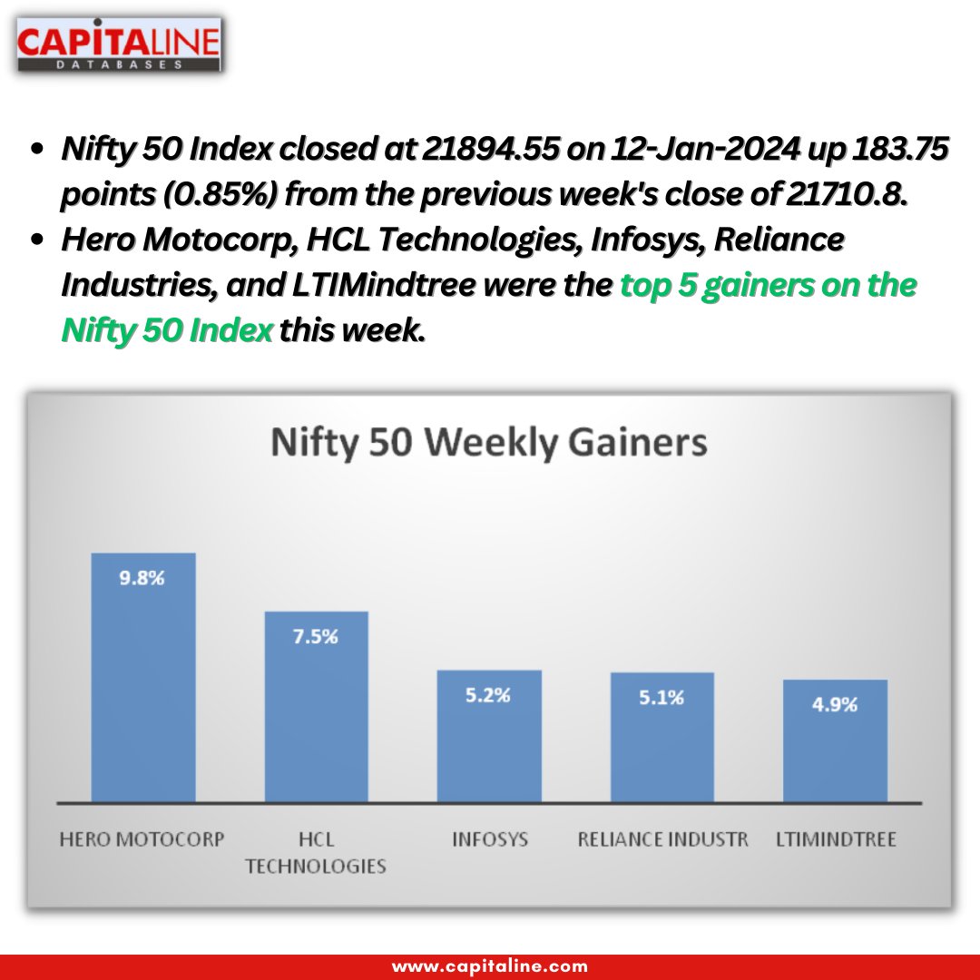 capitaline22's tweet photo. These are the 🔝 5 #gainers on the Nifty50 index this week.

Like | Share | Follow for more news. @HeroMotoCorp  @hcltech  @Infosys  @RIL_Updates  @LTIMindtreeOFCL https://t.co/s80jwfOvU0