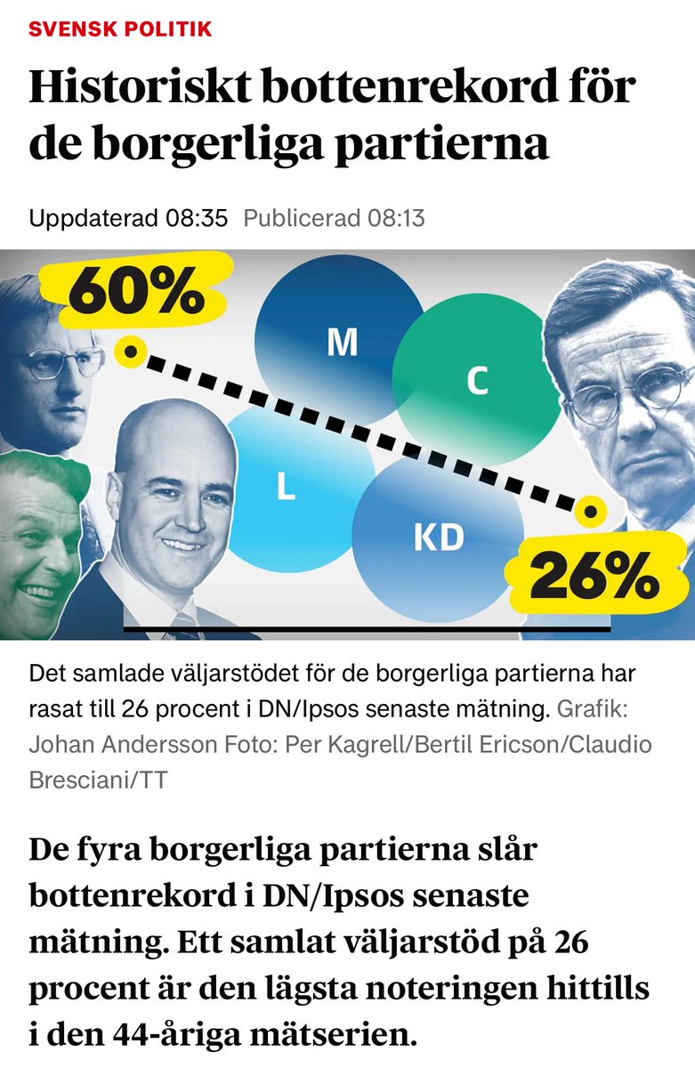 Det sjuka är att dessa partier sitter i ett sjunkande skepp utan krisinsikt. 
Alla utom C verkar nöjda med att ha makten. Hade det varit företag skulle chefer och strateger fått gå. Istället berömmer partierna varandra…och tror på sitt övertag pga bubblan på X och makt pga Sd.