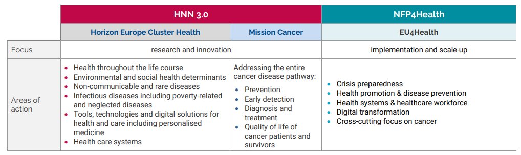 ¿Tienes dudas respecto a en qué programa encaja mejor tu proyecto: #Clustersalud #cancermission #EU4Health? @HealthNCPNet y @NFP4Health han preparado un factsheet para resolver tus dudas 👉horizonteeuropa.es/file-download/…