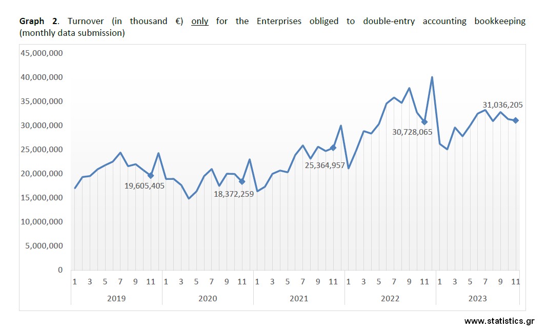 StatisticsGR's tweet photo. Εξέλιξη Κύκλου Εργασιών των Ελληνικών Επιχειρήσεων (Νοέμβριος 2023)
Evolution of Turnover of Greek Enterprises (November 2023)

https://t.co/weVwjltJ29 

#ΕΛΣΤΑΤ #ELSTAT #GreekDataMatter https://t.co/gxSernSiHh