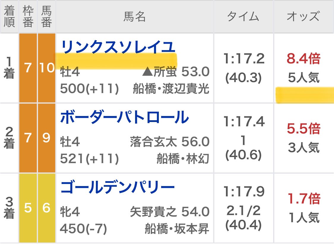 maria_0515_'s tweet photo. ㊗️船橋10Rの無料予想欲しい方㊗️

◎リンクスソレイユ    (8.4倍)🥇
◎ジャストフィット     (1.6倍)🥇
◎ワールドエンパイア  (1.4倍)🥇
◎セイショウフジ         (1.1倍)🥇
◎バルネージュ            (9.7倍)🥈
◎クレイジーリッチ     (4.8倍)🥈
◎グレートフリオーソ  (1.5倍)🥈 https://t.co/M73pbN79N6