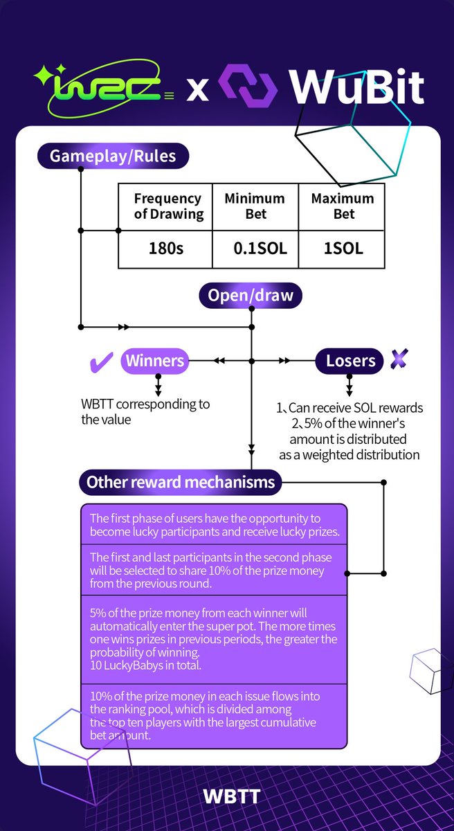 WEC_NFT's tweet photo. Exciting News! 🚀 Introducing the #WBTT inscription rules – your guide to the creation of the first inscription asset on Solana!
✨ Dive into the details and be part of this groundbreaking journey. Let's inscribe the future together!
#WuBit #Solana #Web3 #Inscriptions https://t.co/0urgRtQ5SH