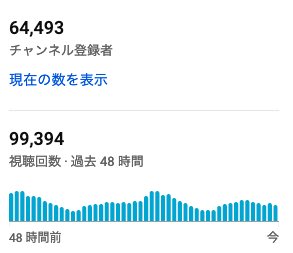トレンドなしの長期運営チャンネル。
こちらは2021年の10月にある方の発信を元に参入したジャンル。
当時はスピード感を持って参入したため、運要素もありながらそこそこ伸ばせた。今は事情があって投稿出来ていないが動画が資産になった良い例。積み上げまで時間はかかったが副業にとって最高の状態に