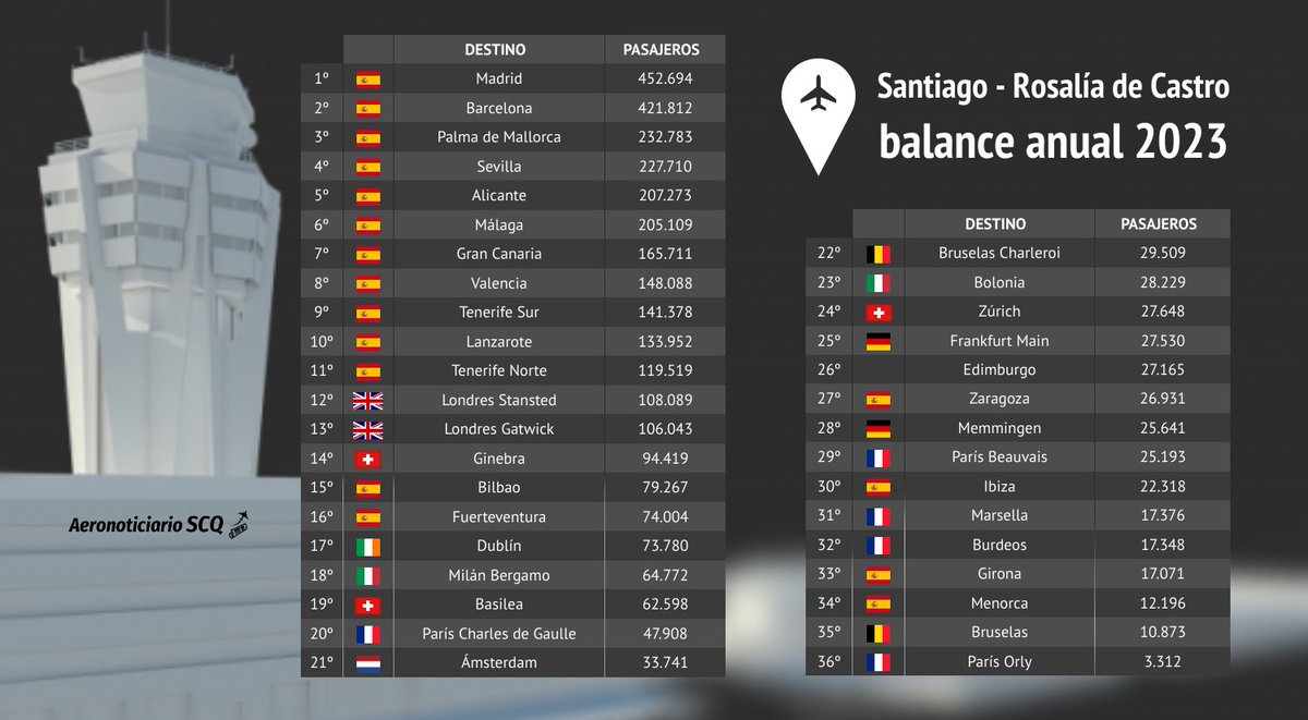 infoSCQ's tweet photo. 2⃣0⃣2⃣3⃣ fue año récord con 36 #destinos directos y 3.537.445 #pasajeros en el #aeropuerto de Santiago de Compostela: https://t.co/JnPAGzdnfp ✈️

🇪🇸 #Madrid lideró mercado doméstico
🇬🇧#Londres lideró mercado internacional

#Galicia #turismo #Aena #SCQ #viajar #estadísticas https://t.co/poYEhFWC54