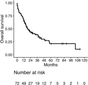 📊📈
Gastrointestinal metastasis (GIM) of RCC
GETUG retrospective study

➡️74 patients
➡️Mostly gastric and duodenal
➡️Median time from diagnosis to GIM: 5.4 years, from first metastasis to GIM: 1.9 years
➡️19% were synchronous to non-GI metastases, 5% were GIM without non-GI…