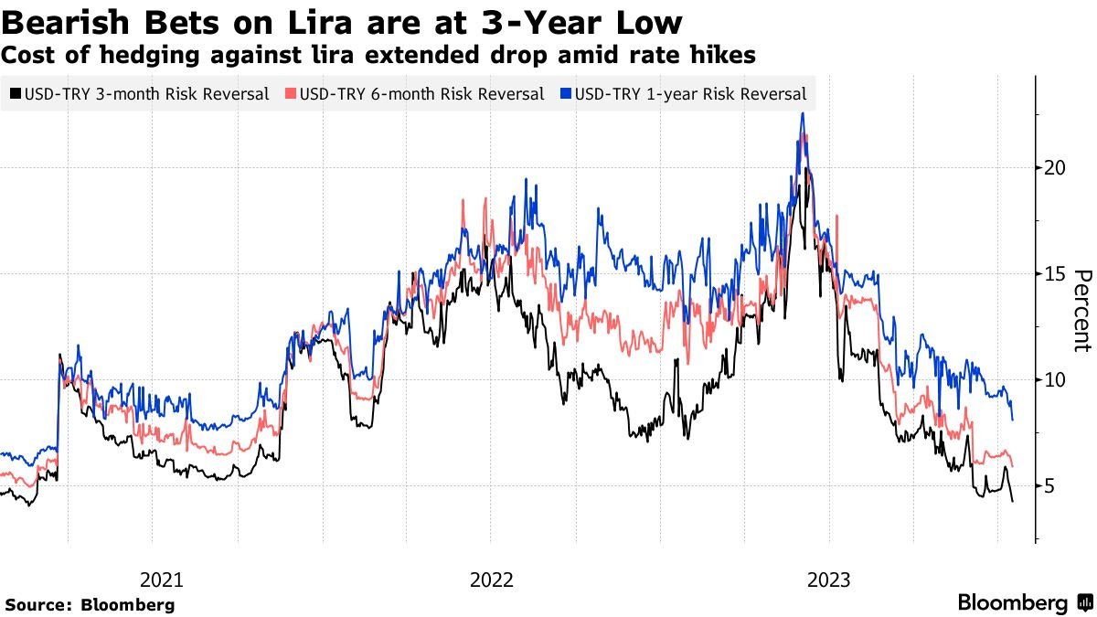 e507's tweet photo. Bloomberg: "TL'nin aniden değer kaybetme riskine karşı alınabilen opsiyonların maliyeti, son 3 yılın en ucuz seviyesine indi." via @Daphniful 

teknikıl: Risk reversal'lar düşen trendde seyrediyor. Yükselen faizler de bu fiyatlamada etkili.

uyarı: Bu, dolar düşecek demek değil.