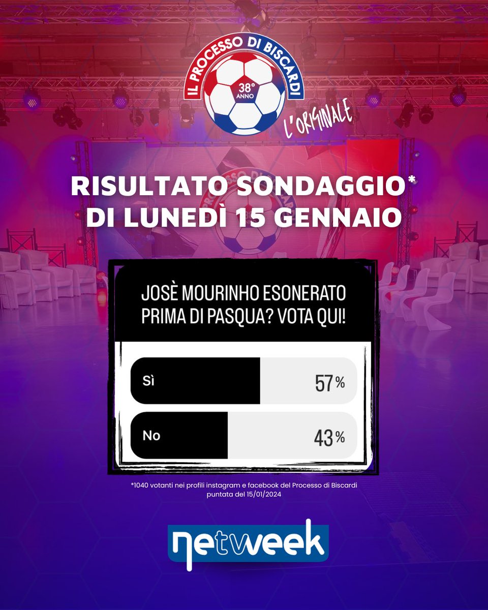 _denghiu's tweet photo. ATTENZIONE ATTENZIONE! 🔴

📺 Ieri durante la diretta Mourinho preparava le valigie.
La nostra discussione e i vostri voti hanno anticipato l'esonero di oggi! 😎

Grazie alle bombe di @Paolo_Bargiggia 💣

#ilProcessodiBiscardi #Loriginale #AsRoma #MOURINHO
#Lunedì https://t.co/RbgYaS7hEc