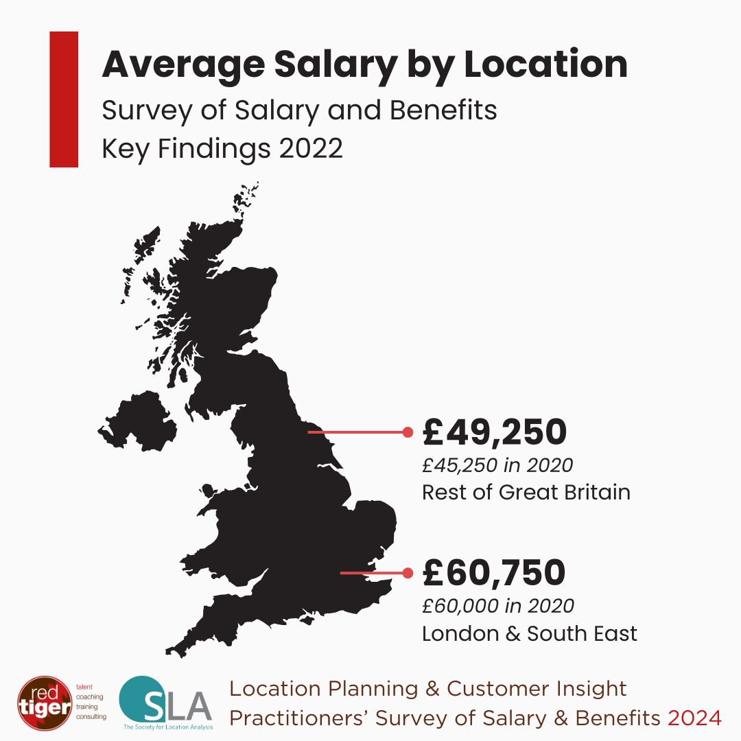 redtigerconsult's tweet photo. Average salary across the UK increased for Location Planners &amp; Customer Insight practitioners between 2020 &amp; 2022, though interestingly London &amp; South East experienced a less notable increase.

Will this trend continue into 2024? How will salaries change throughout the industry? https://t.co/6W3Bb8WlY9