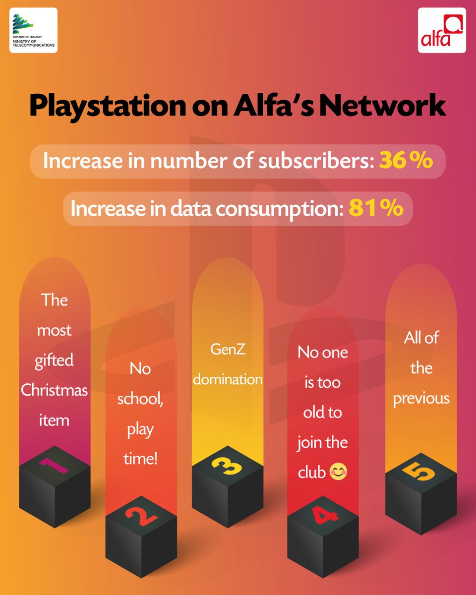 AlfaTelecom's tweet photo. PlayStation addicts! 🕹️
Why do you think this remarkable increase occurred on Alfa’s Network in the last quarter of 2023?
#AlfaGraphics https://t.co/jcKzzEfzcP