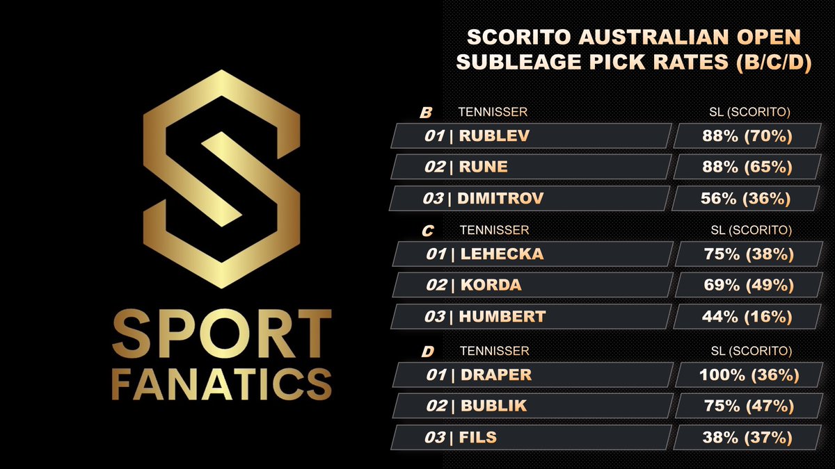 DiscGroep_SF's tweet photo. Dag 3 en op de dag dat voor ons als horror ochtend gezien mag worden veel captains naar huis. Delen we onze mannen met jullie, ronde 1 snel vergeten en nu hopen op beter. #AO #scorito #AustralianOpen #BotSL https://t.co/kzkgXj119k