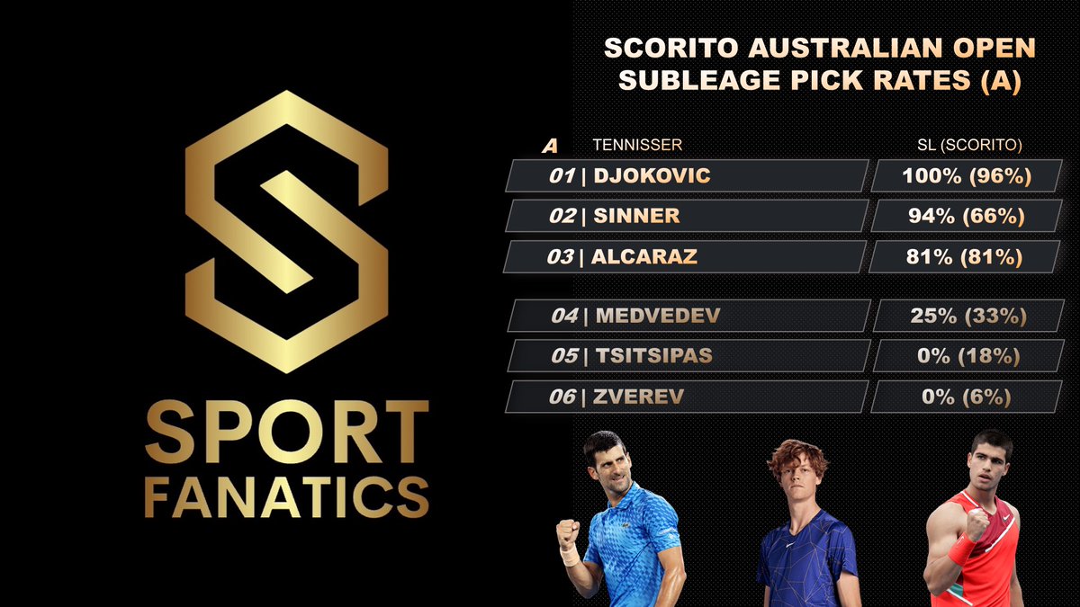 DiscGroep_SF's tweet photo. Dag 3 en op de dag dat voor ons als horror ochtend gezien mag worden veel captains naar huis. Delen we onze mannen met jullie, ronde 1 snel vergeten en nu hopen op beter. #AO #scorito #AustralianOpen #BotSL https://t.co/kzkgXj119k