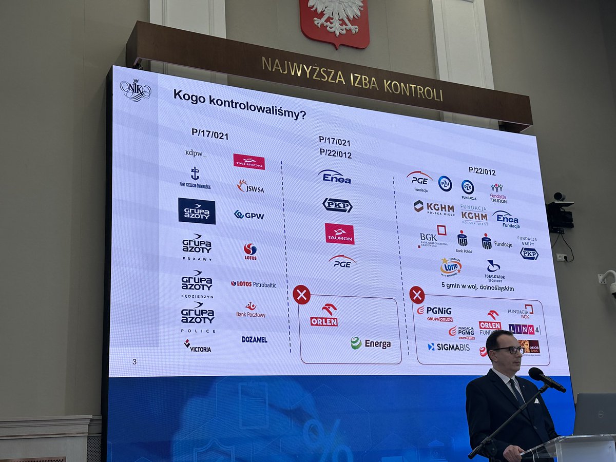Dariusz_Jonski's tweet photo. Łączne wydatki spółek Skarbu Państwa objętych kontrolą na działalność sponsoringową wyniosły 794,8 mln zł. Na darowizny spółki wydatkowały 810,7 mln zł z czego 680,6 mln zł przeznaczono na darowizny dla utworzonych przez te spółki fundacji, w tym 152,5 mln zł na PFN! 
Środki przekazywane przez spółki fundacjom, pozostawały praktycznie poza jakimkolwiek nadzorem! 

6 spółek Skarbu Państwa oraz 4 fundację utworzone przez te spółki udaremniono przeprowadzenie kontroli.

@NIKgovPL
