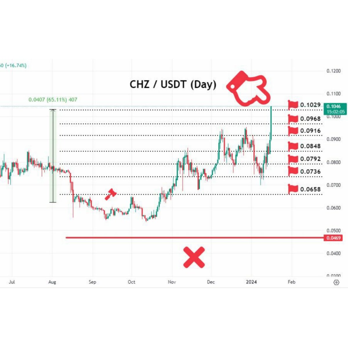shahineb13's tweet photo. CHZ/USDT (Day)
TP1✅💰
TP2✅💰
TP3✅💰
TP4✅💰
TP5✅💰
TP6✅💰
TP7✅💰65%profit🔥
#CHZ #CHZUSDT
#x #cryptotrading #cryptocurrencies #cryptoinvestor
#CryptoNews
#CryptoIsBetter #cryptonews #btc #btconeshot #bingx #coinex #bnb #btcfirstfeature #btcusd #کریپتو #ارزدیجیتال https://t.co/jH133wzxP9