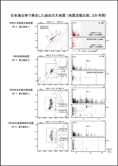 定期的に出してる気象庁の報告書もすごい色々情報のってて、逆にこれからも揺れるんだな…みたいなきもちにもなります。 家耐えて欲しい。  (第13報)