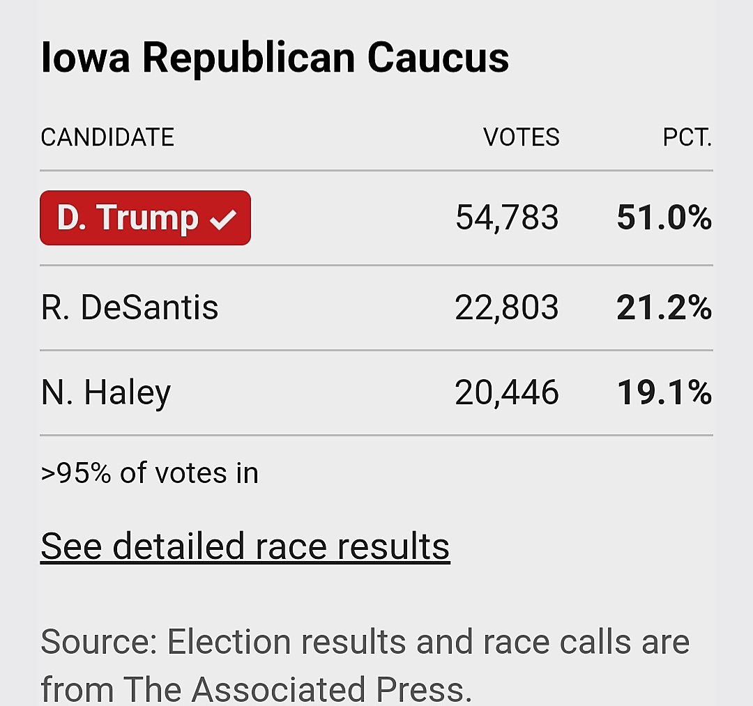 MichaelJP54's tweet photo. Iowa is a nothing burger for MAGA, @GOP and Cheeto Jesus.  Less than 100k Iowans voted, almost half not for trump.  Why do we even let this state try to set our National political agenda? #Loser #BidenHarris2024 https://t.co/V3DdJrh85J