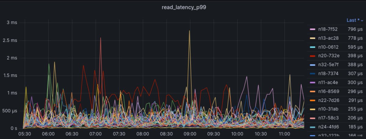 PierreZ's tweet image. 🚀 #p99 read latency under 1ms is always good to see!
🙏 Thank you #FoundationDB