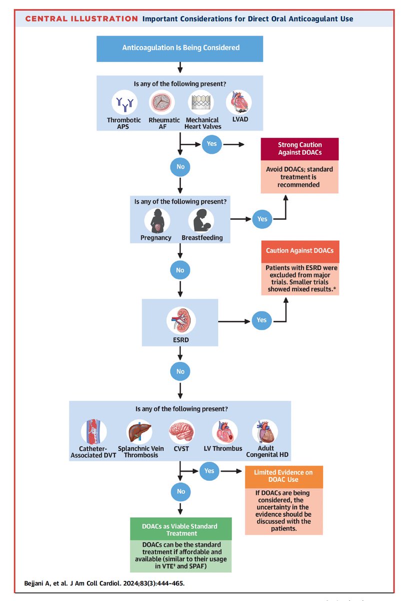 gonzaeperez's tweet image. ¿CUANDO “NO” DEBEN SER LOS #DOACS STANDARD DE TRATAMIENTO?
Revisión @JACCJournals ✍🏽

🚫NO USAR
-Sd. Antifosfolipídico
-FA reumática
-Válvula mecánica
-LVAD
-Embarazo o lactancia

⚠️PRECAUCIÓN
-IRC terminal
-Trombosis por catéter
-Trombo VI
-ACHD
-Trombosis esplácnica