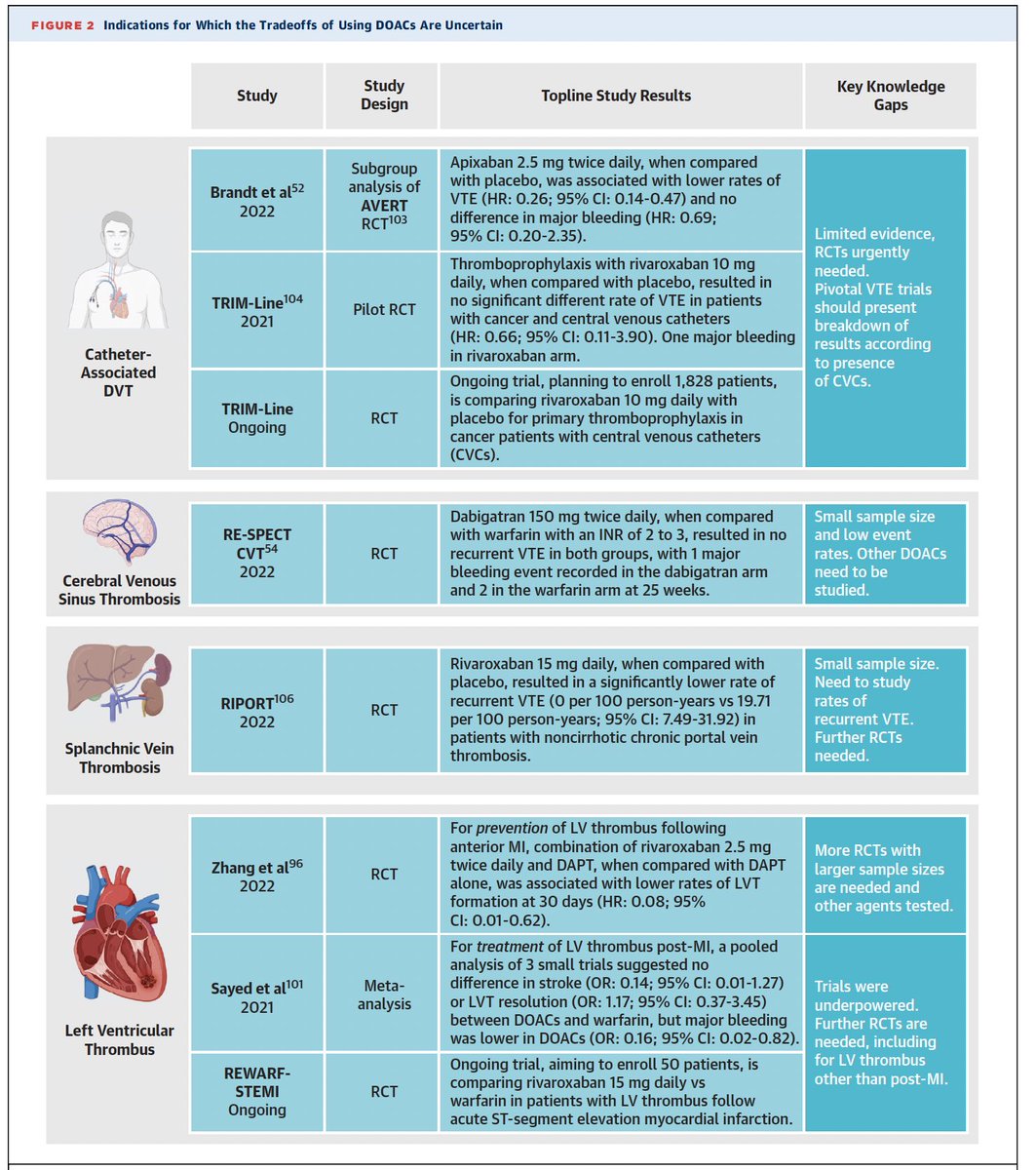 gonzaeperez's tweet image. ¿CUANDO “NO” DEBEN SER LOS #DOACS STANDARD DE TRATAMIENTO?
Revisión @JACCJournals ✍🏽

🚫NO USAR
-Sd. Antifosfolipídico
-FA reumática
-Válvula mecánica
-LVAD
-Embarazo o lactancia

⚠️PRECAUCIÓN
-IRC terminal
-Trombosis por catéter
-Trombo VI
-ACHD
-Trombosis esplácnica