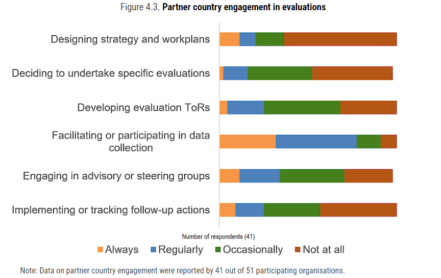 OECD_EVALNET's tweet photo. Partner country engagement in evaluations is crucial for local ownership and mutual accountability. Despite commitments, partner country engagement in centralized evaluations remains low⬇️https://t.co/RE3QsROD1f https://t.co/EUUj5r3U11