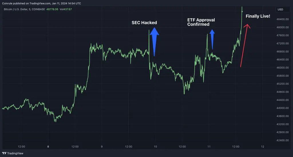 CoinRuleHQ's tweet photo. ETF Revolution 🚀 SEC approves Bitcoin, BlackRock, and Fidelity onboard. Brace for crypto excitement! 🌐📈
Read here: 👉 https://t.co/VNzttyuJLw
#BitcoinETF #CryptoBoom #ETFApproval #CryptoNews #NASDAQListing #BitcoinTrust #MarketVolatility #FinancialGiants #CryptoRevolution https://t.co/Xi3k4GPS88