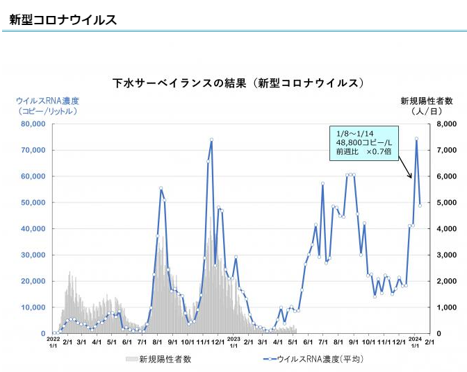 wagtail0203's tweet image. #新型コロナ は前週比0.7倍、前回前々回のほぼ垂直上昇からどこまで爆発するか危ぶんだけど、何とか踏みとどまったか…にしても要警戒レベル。コロナは全く明けてません、真っ最中です。
#札幌市 #下水サーベイランス 
city.sapporo.jp/gesui/surveill…