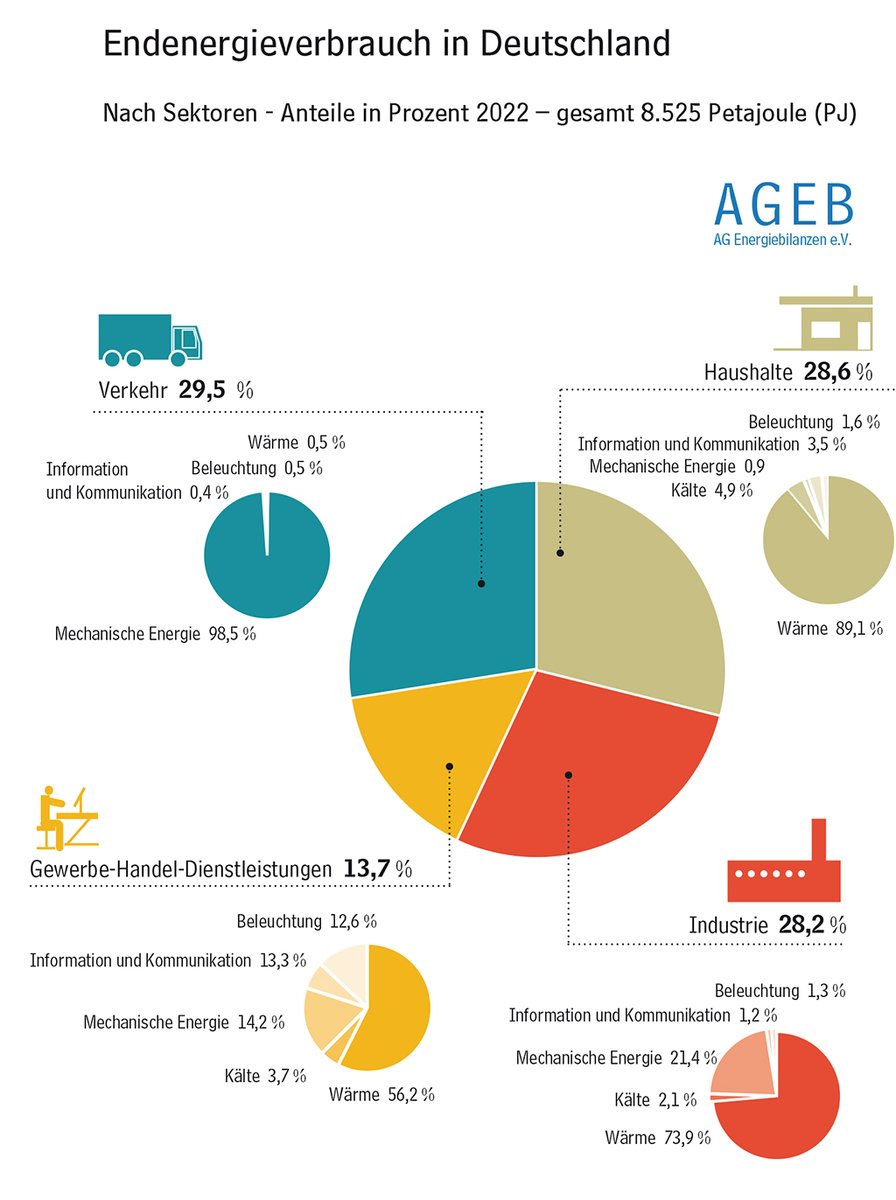 Aktualisiert: Infografik #Endenergieverbrauch in Deutschland: Der #Verkehr führt mit einem Anteil von 29,5 Prozent. #Haushalte und #Industrie folgen knapp dahinter. ag-energiebilanzen.de/wp-content/upl…