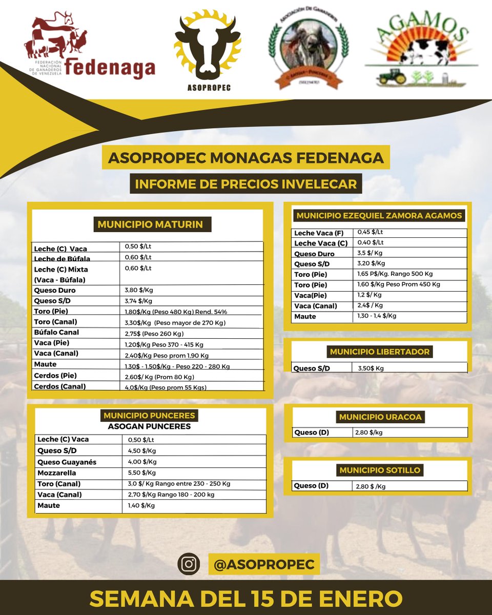 INFORME DE PRECIOS DE INVELECAR (INSTITUTO VENEZOLANO DE LA LECHE Y LA CARNE). ESTADO MONAGAS

Semana del #15Ene

Fuente: ASOPROPEC Monagas (Asociación de Productores Pecuarios del estado #Monagas)

#Venezuela #Ganadería #Precios  #AsopropecMonagas #AgroEconomía #CampoCafeCiudad